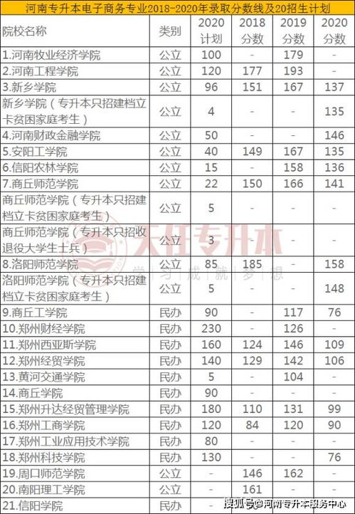 电子商务专业大学分数低